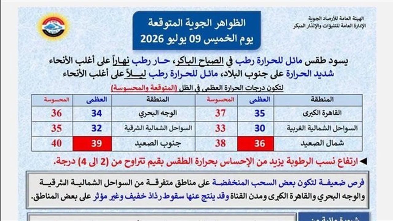الأرصاد تحذر من ارتفاع الرطوبة وتكشف تفاصيل طقس اليوم